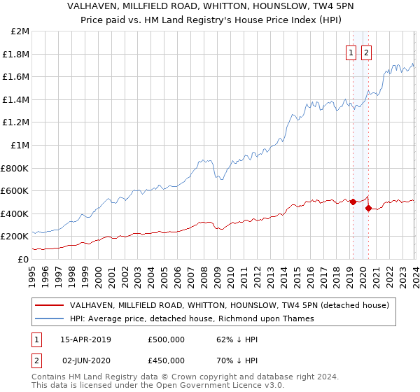 VALHAVEN, MILLFIELD ROAD, WHITTON, HOUNSLOW, TW4 5PN: Price paid vs HM Land Registry's House Price Index