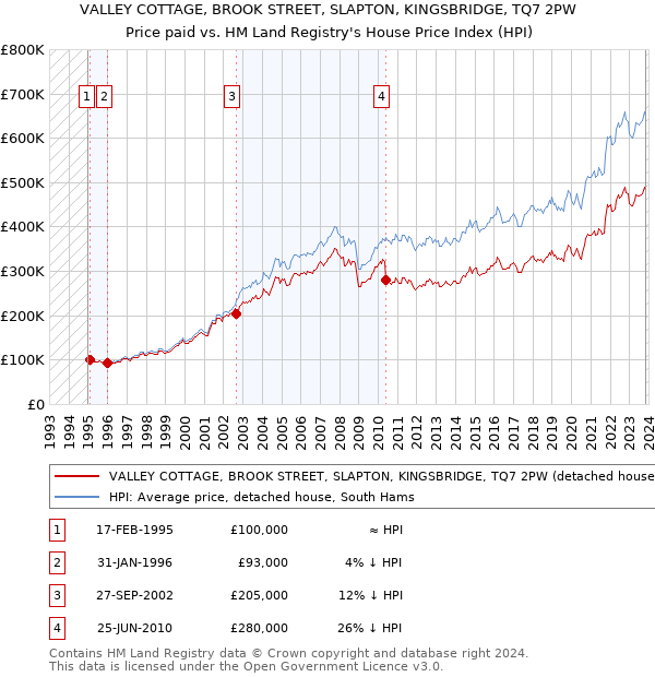 VALLEY COTTAGE, BROOK STREET, SLAPTON, KINGSBRIDGE, TQ7 2PW: Price paid vs HM Land Registry's House Price Index