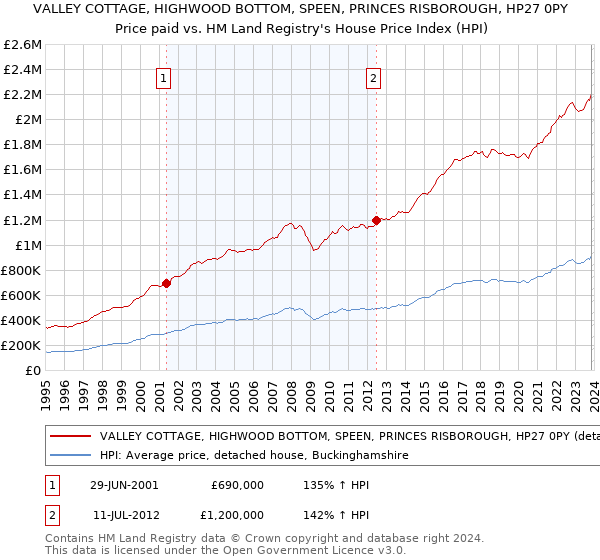 VALLEY COTTAGE, HIGHWOOD BOTTOM, SPEEN, PRINCES RISBOROUGH, HP27 0PY: Price paid vs HM Land Registry's House Price Index