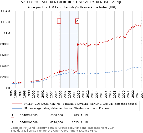 VALLEY COTTAGE, KENTMERE ROAD, STAVELEY, KENDAL, LA8 9JE: Price paid vs HM Land Registry's House Price Index