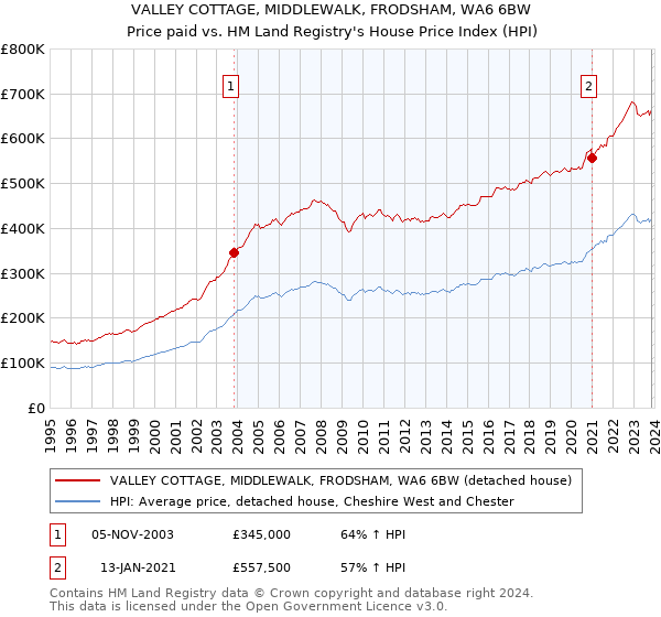 VALLEY COTTAGE, MIDDLEWALK, FRODSHAM, WA6 6BW: Price paid vs HM Land Registry's House Price Index