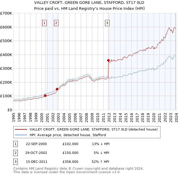 VALLEY CROFT, GREEN GORE LANE, STAFFORD, ST17 0LD: Price paid vs HM Land Registry's House Price Index