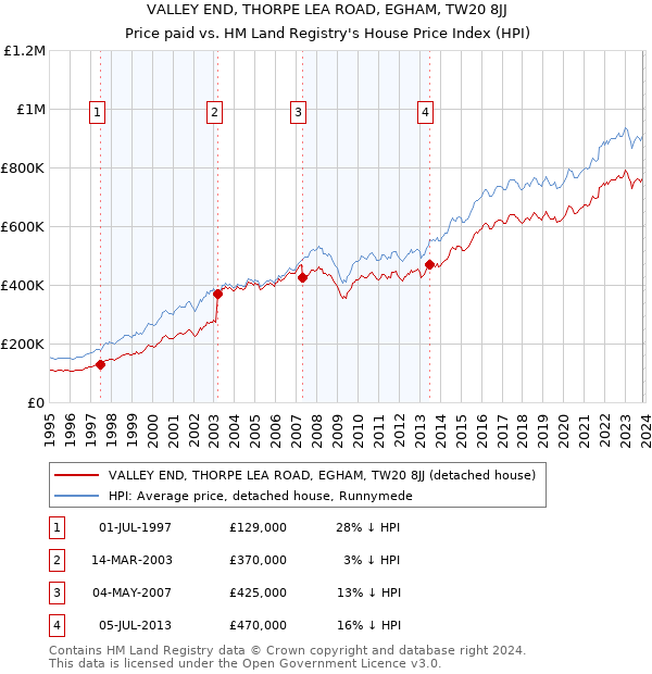 VALLEY END, THORPE LEA ROAD, EGHAM, TW20 8JJ: Price paid vs HM Land Registry's House Price Index