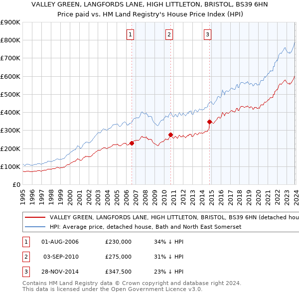 VALLEY GREEN, LANGFORDS LANE, HIGH LITTLETON, BRISTOL, BS39 6HN: Price paid vs HM Land Registry's House Price Index
