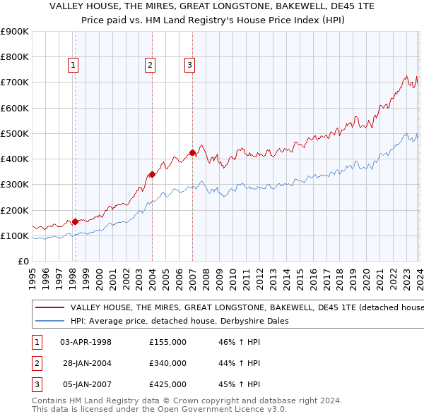 VALLEY HOUSE, THE MIRES, GREAT LONGSTONE, BAKEWELL, DE45 1TE: Price paid vs HM Land Registry's House Price Index