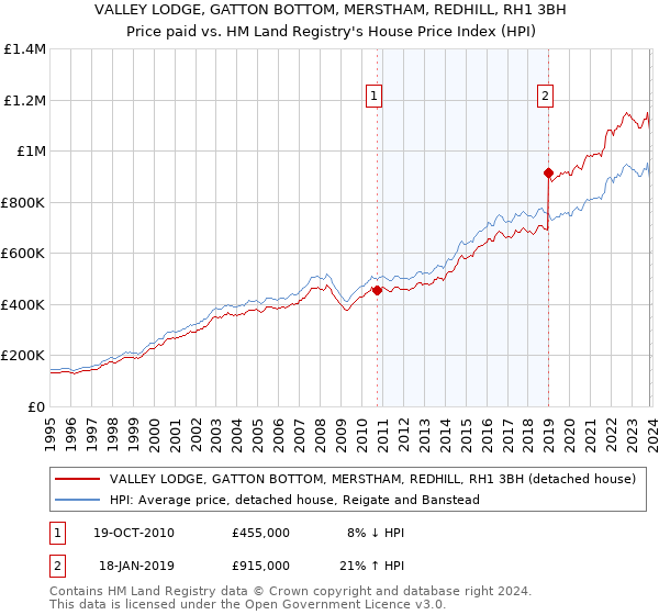 VALLEY LODGE, GATTON BOTTOM, MERSTHAM, REDHILL, RH1 3BH: Price paid vs HM Land Registry's House Price Index