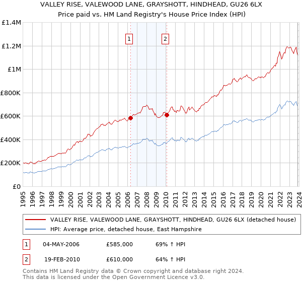 VALLEY RISE, VALEWOOD LANE, GRAYSHOTT, HINDHEAD, GU26 6LX: Price paid vs HM Land Registry's House Price Index
