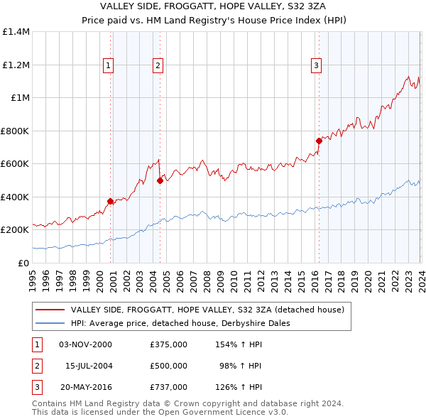 VALLEY SIDE, FROGGATT, HOPE VALLEY, S32 3ZA: Price paid vs HM Land Registry's House Price Index