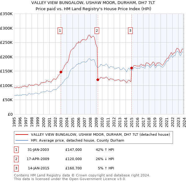 VALLEY VIEW BUNGALOW, USHAW MOOR, DURHAM, DH7 7LT: Price paid vs HM Land Registry's House Price Index