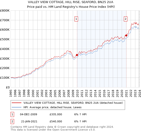 VALLEY VIEW COTTAGE, HILL RISE, SEAFORD, BN25 2UA: Price paid vs HM Land Registry's House Price Index