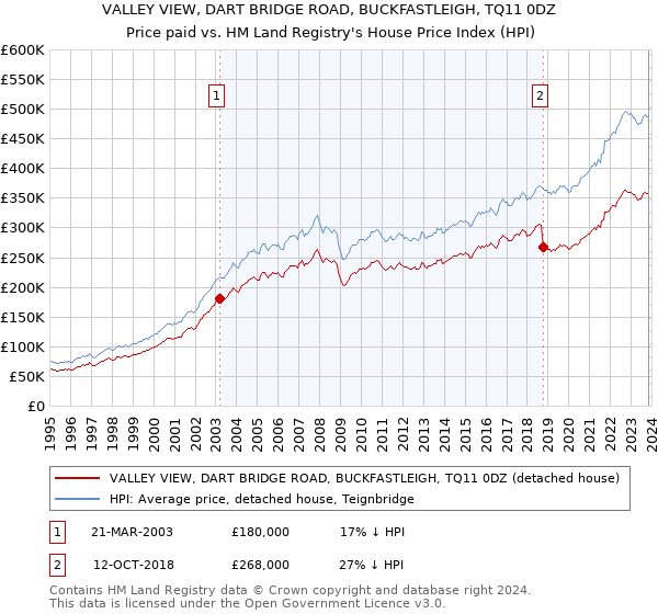 VALLEY VIEW, DART BRIDGE ROAD, BUCKFASTLEIGH, TQ11 0DZ: Price paid vs HM Land Registry's House Price Index