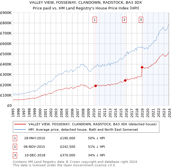 VALLEY VIEW, FOSSEWAY, CLANDOWN, RADSTOCK, BA3 3DX: Price paid vs HM Land Registry's House Price Index