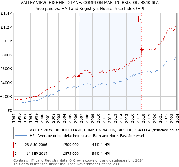 VALLEY VIEW, HIGHFIELD LANE, COMPTON MARTIN, BRISTOL, BS40 6LA: Price paid vs HM Land Registry's House Price Index