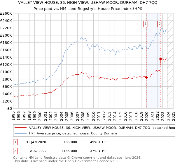VALLEY VIEW HOUSE, 36, HIGH VIEW, USHAW MOOR, DURHAM, DH7 7QQ: Price paid vs HM Land Registry's House Price Index