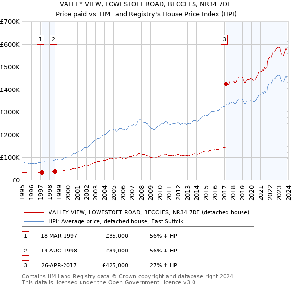 VALLEY VIEW, LOWESTOFT ROAD, BECCLES, NR34 7DE: Price paid vs HM Land Registry's House Price Index