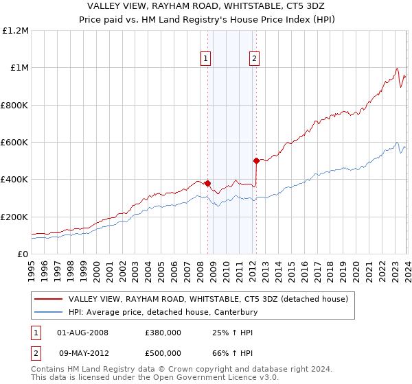 VALLEY VIEW, RAYHAM ROAD, WHITSTABLE, CT5 3DZ: Price paid vs HM Land Registry's House Price Index
