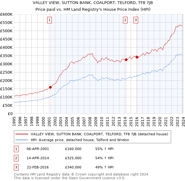 VALLEY VIEW, SUTTON BANK, COALPORT, TELFORD, TF8 7JB: Price paid vs HM Land Registry's House Price Index