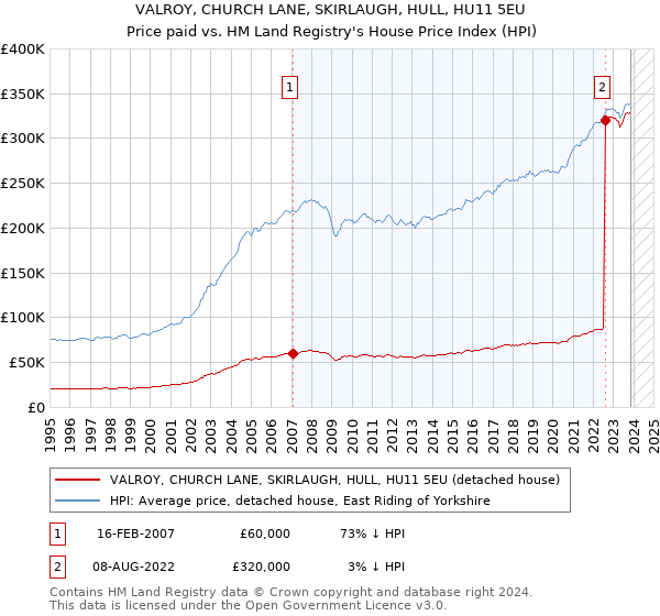 VALROY, CHURCH LANE, SKIRLAUGH, HULL, HU11 5EU: Price paid vs HM Land Registry's House Price Index