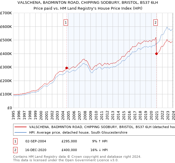 VALSCHENA, BADMINTON ROAD, CHIPPING SODBURY, BRISTOL, BS37 6LH: Price paid vs HM Land Registry's House Price Index