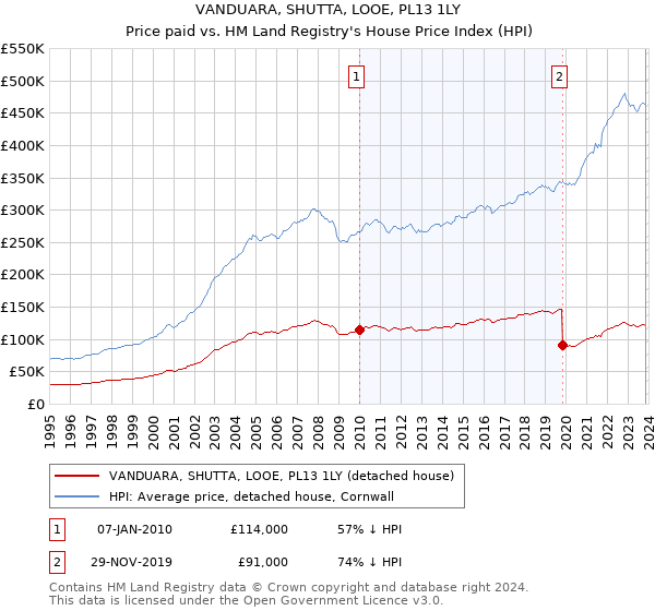 VANDUARA, SHUTTA, LOOE, PL13 1LY: Price paid vs HM Land Registry's House Price Index
