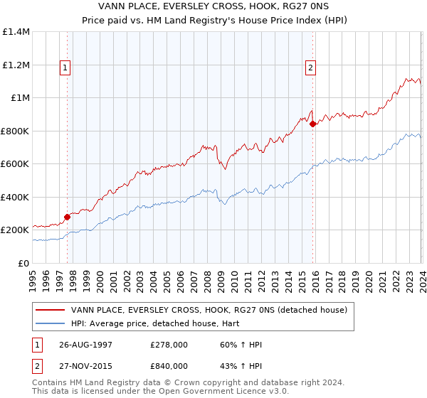 VANN PLACE, EVERSLEY CROSS, HOOK, RG27 0NS: Price paid vs HM Land Registry's House Price Index