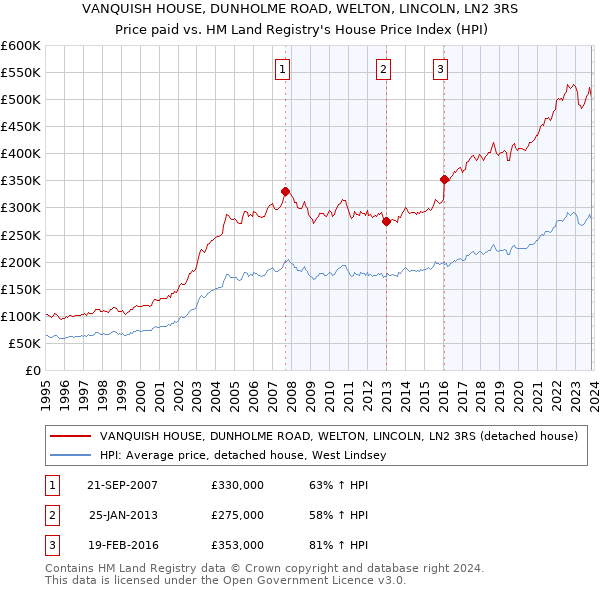 VANQUISH HOUSE, DUNHOLME ROAD, WELTON, LINCOLN, LN2 3RS: Price paid vs HM Land Registry's House Price Index