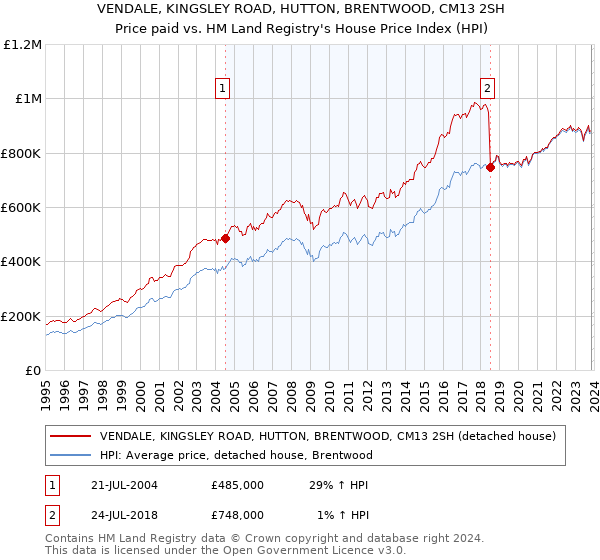 VENDALE, KINGSLEY ROAD, HUTTON, BRENTWOOD, CM13 2SH: Price paid vs HM Land Registry's House Price Index