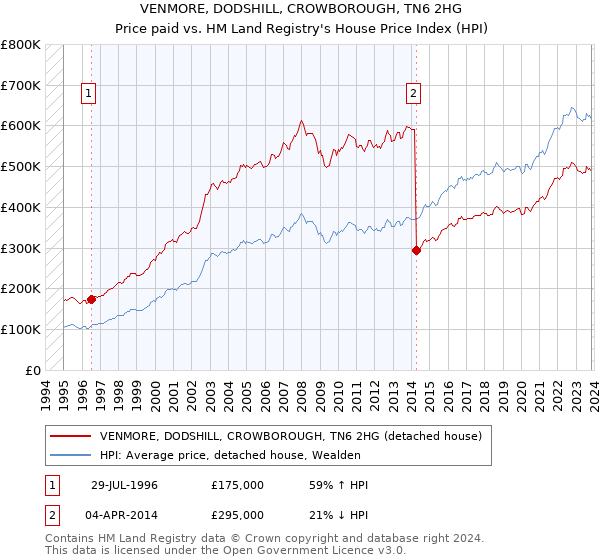 VENMORE, DODSHILL, CROWBOROUGH, TN6 2HG: Price paid vs HM Land Registry's House Price Index