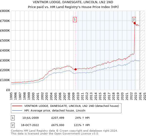 VENTNOR LODGE, DANESGATE, LINCOLN, LN2 1ND: Price paid vs HM Land Registry's House Price Index