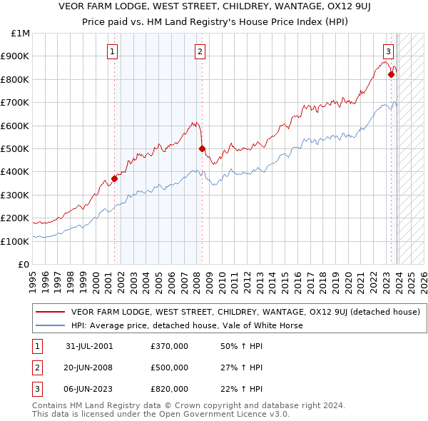 VEOR FARM LODGE, WEST STREET, CHILDREY, WANTAGE, OX12 9UJ: Price paid vs HM Land Registry's House Price Index