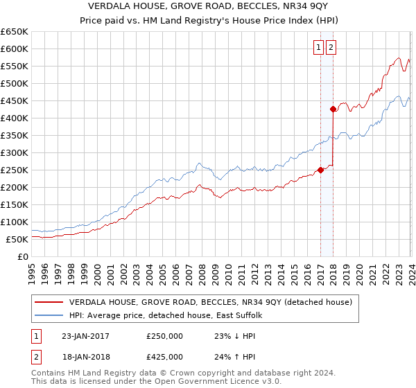 VERDALA HOUSE, GROVE ROAD, BECCLES, NR34 9QY: Price paid vs HM Land Registry's House Price Index
