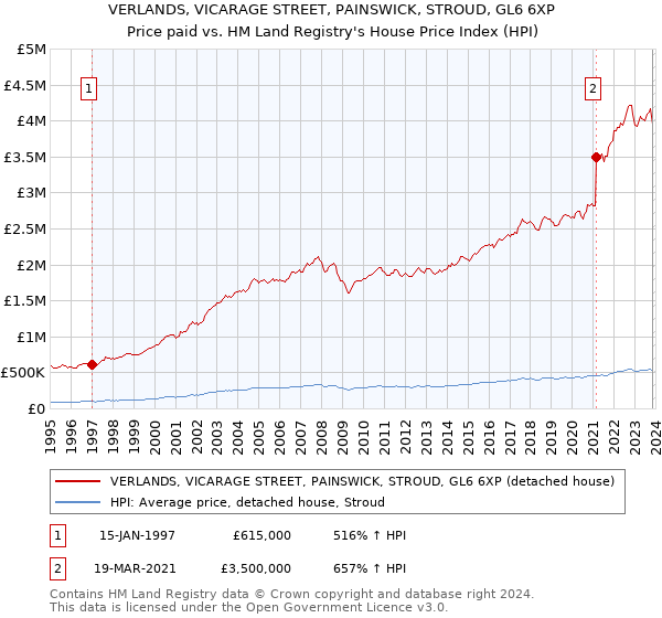 VERLANDS, VICARAGE STREET, PAINSWICK, STROUD, GL6 6XP: Price paid vs HM Land Registry's House Price Index