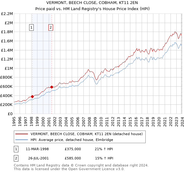 VERMONT, BEECH CLOSE, COBHAM, KT11 2EN: Price paid vs HM Land Registry's House Price Index
