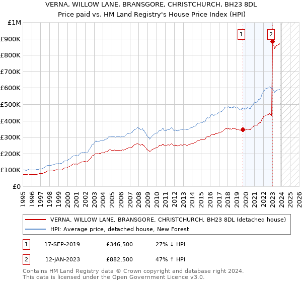 VERNA, WILLOW LANE, BRANSGORE, CHRISTCHURCH, BH23 8DL: Price paid vs HM Land Registry's House Price Index