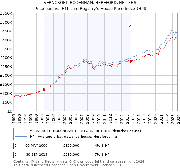 VERNCROFT, BODENHAM, HEREFORD, HR1 3HS: Price paid vs HM Land Registry's House Price Index