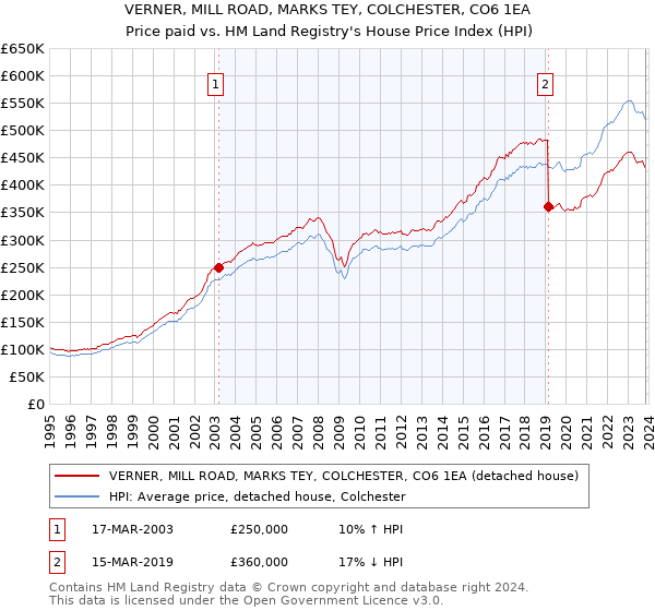 VERNER, MILL ROAD, MARKS TEY, COLCHESTER, CO6 1EA: Price paid vs HM Land Registry's House Price Index