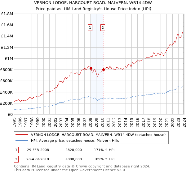 VERNON LODGE, HARCOURT ROAD, MALVERN, WR14 4DW: Price paid vs HM Land Registry's House Price Index