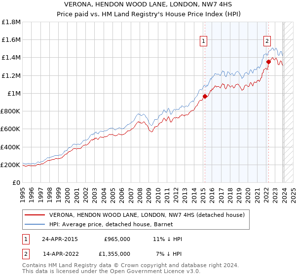 VERONA, HENDON WOOD LANE, LONDON, NW7 4HS: Price paid vs HM Land Registry's House Price Index