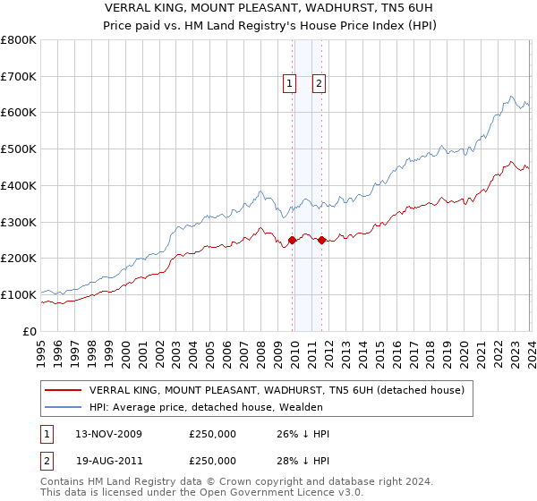 VERRAL KING, MOUNT PLEASANT, WADHURST, TN5 6UH: Price paid vs HM Land Registry's House Price Index