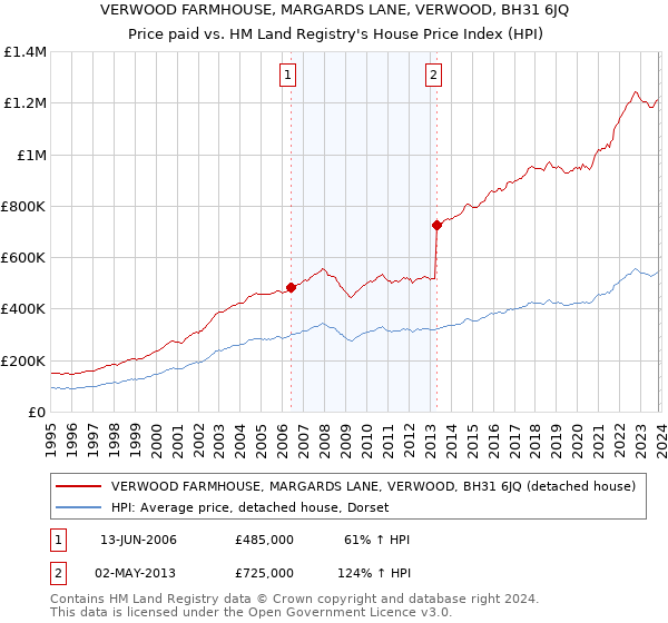 VERWOOD FARMHOUSE, MARGARDS LANE, VERWOOD, BH31 6JQ: Price paid vs HM Land Registry's House Price Index