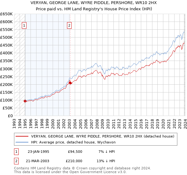 VERYAN, GEORGE LANE, WYRE PIDDLE, PERSHORE, WR10 2HX: Price paid vs HM Land Registry's House Price Index