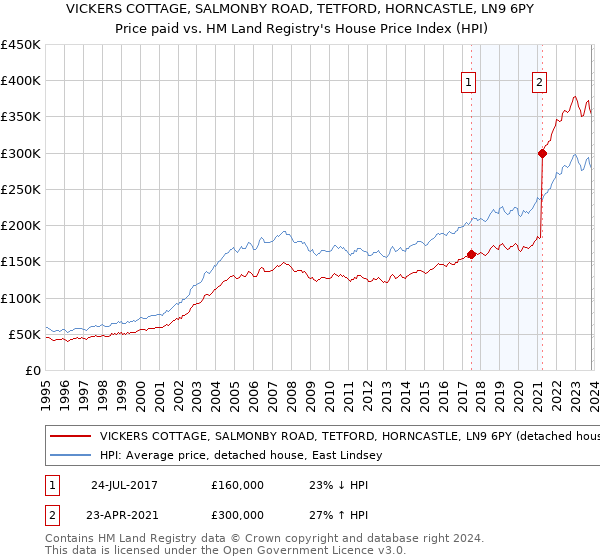 VICKERS COTTAGE, SALMONBY ROAD, TETFORD, HORNCASTLE, LN9 6PY: Price paid vs HM Land Registry's House Price Index