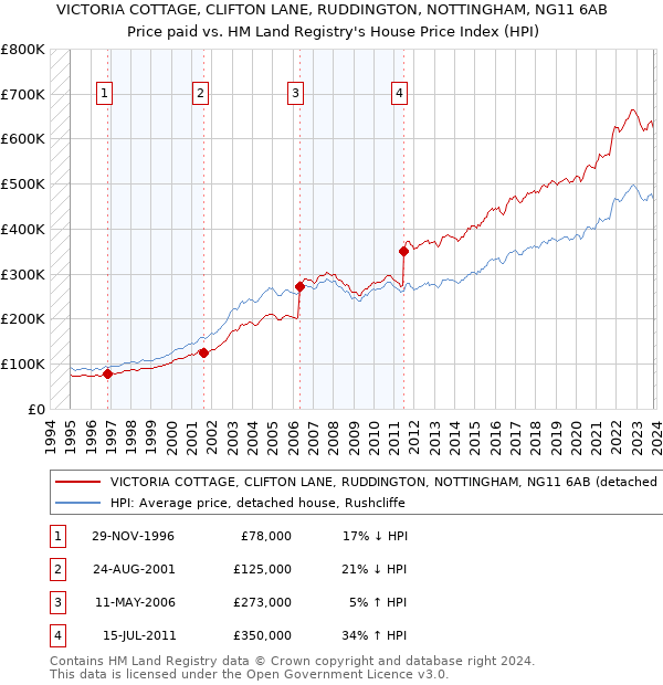 VICTORIA COTTAGE, CLIFTON LANE, RUDDINGTON, NOTTINGHAM, NG11 6AB: Price paid vs HM Land Registry's House Price Index