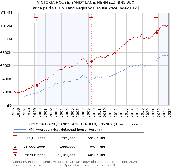 VICTORIA HOUSE, SANDY LANE, HENFIELD, BN5 9UX: Price paid vs HM Land Registry's House Price Index