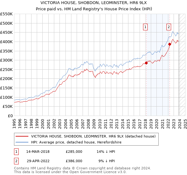 VICTORIA HOUSE, SHOBDON, LEOMINSTER, HR6 9LX: Price paid vs HM Land Registry's House Price Index