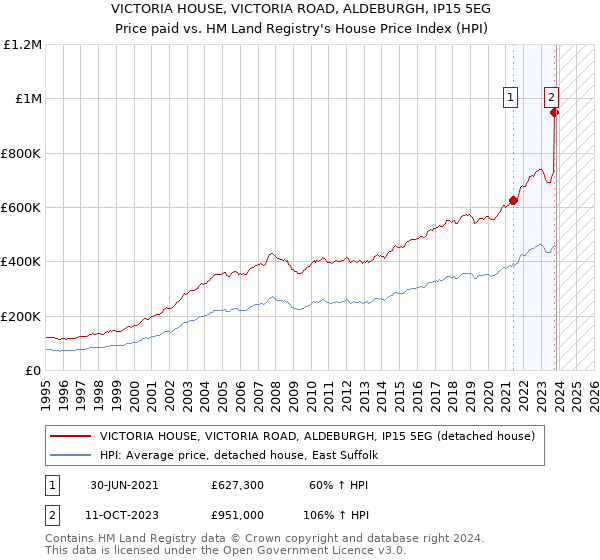 VICTORIA HOUSE, VICTORIA ROAD, ALDEBURGH, IP15 5EG: Price paid vs HM Land Registry's House Price Index