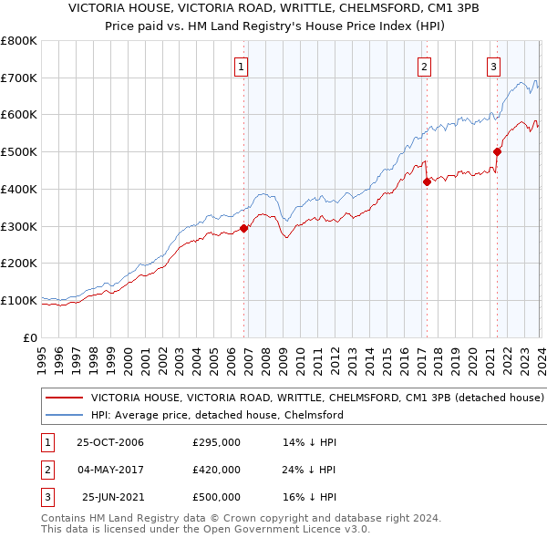 VICTORIA HOUSE, VICTORIA ROAD, WRITTLE, CHELMSFORD, CM1 3PB: Price paid vs HM Land Registry's House Price Index