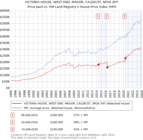 VICTORIA HOUSE, WEST END, MAGOR, CALDICOT, NP26 3HT: Price paid vs HM Land Registry's House Price Index