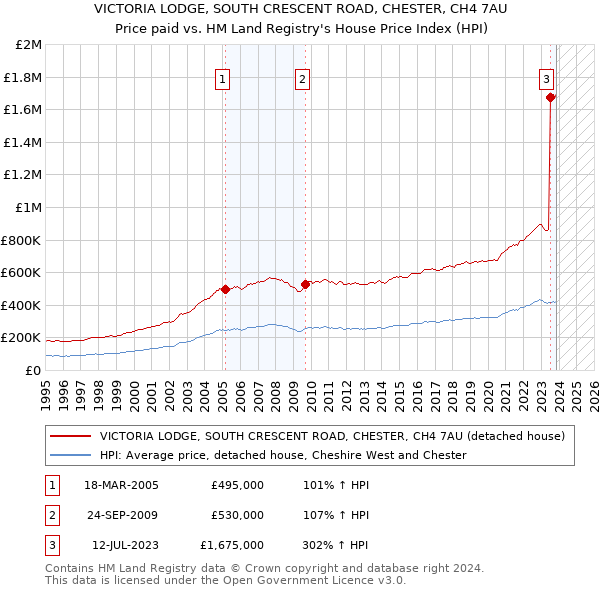 VICTORIA LODGE, SOUTH CRESCENT ROAD, CHESTER, CH4 7AU: Price paid vs HM Land Registry's House Price Index