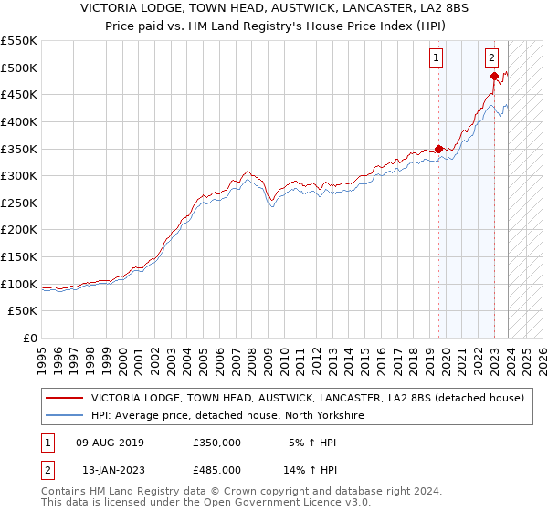 VICTORIA LODGE, TOWN HEAD, AUSTWICK, LANCASTER, LA2 8BS: Price paid vs HM Land Registry's House Price Index